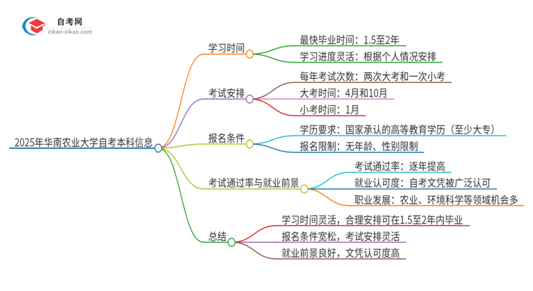 2025年从注册到毕业华南农业大学自考本科需要多长时间？思维导图