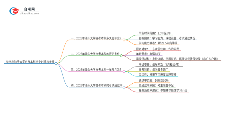 2025年从注册到毕业汕头大学自考本科需要多长时间？思维导图