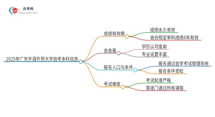 2025年广东外语外贸大学自考本科成绩能保留多久？思维导图