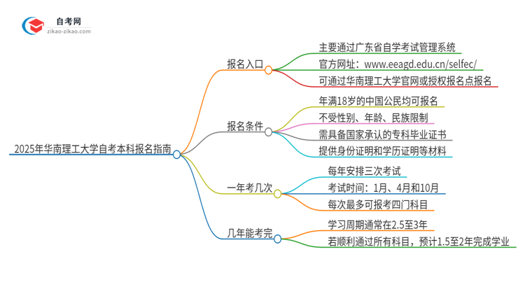 2025年华南理工大学自考本科网上报名入口在哪里？思维导图