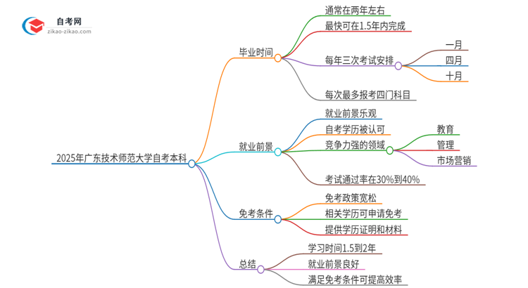 2025年从注册到毕业广东技术师范大学自考本科需要多长时间？思维导图