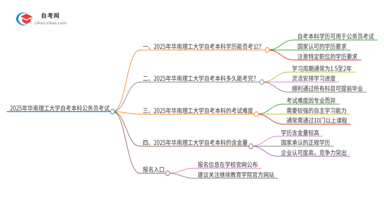 2025年华南理工大学自考本科学历是否能用于公务员考试？思维导图