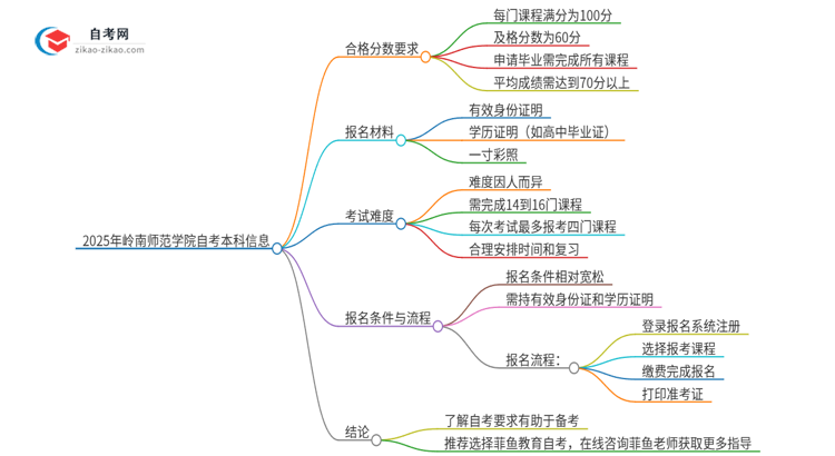 通过2025年岭南师范学院自考本科需要多少分？思维导图