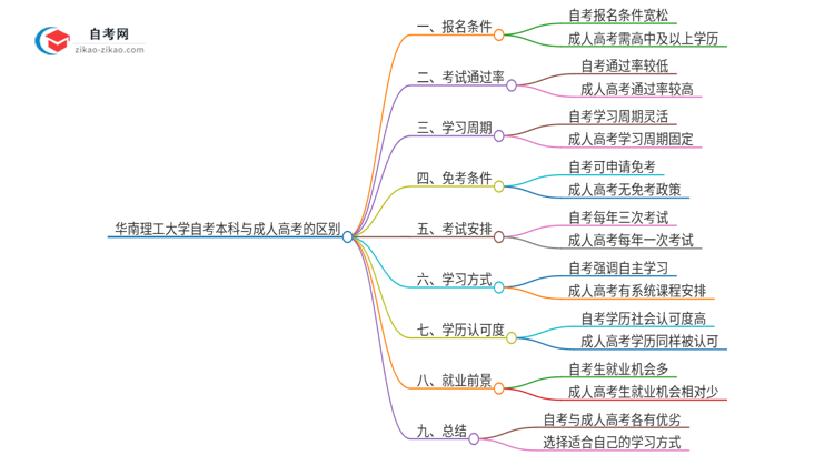 华南理工大学自考本科与成人高考的区别（2025年新）思维导图