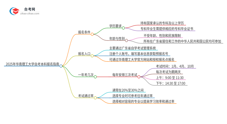 如何报名2025年华南理工大学自考本科？条件有哪些？思维导图