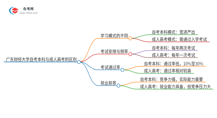 广东财经大学自考本科与成人高考的区别（2025年新）思维导图