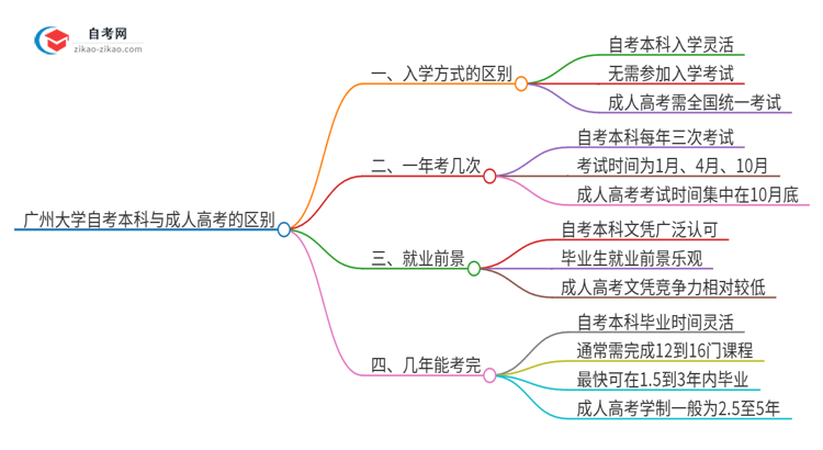 广州大学自考本科与成人高考的区别（2025年新）思维导图