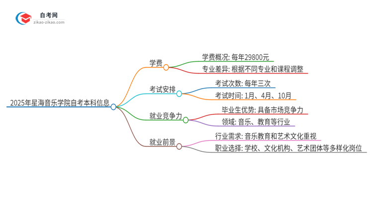 2025年星海音乐学院自考本科一年学费是多少？思维导图