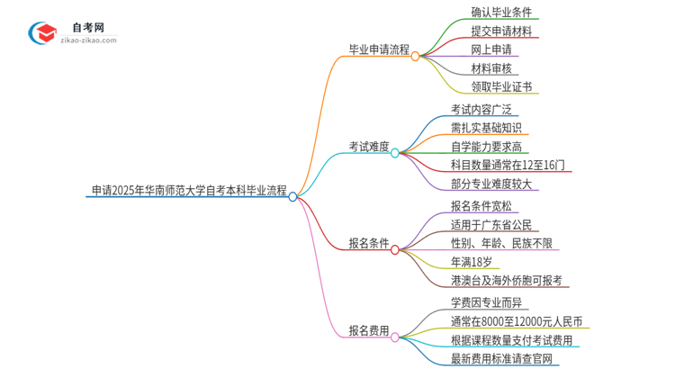 申请2025年华南师范大学自考本科毕业的具体流程思维导图