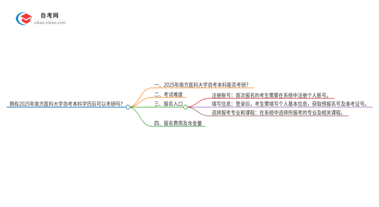 拥有2025年南方医科大学自考本科学历后可以考研吗？思维导图