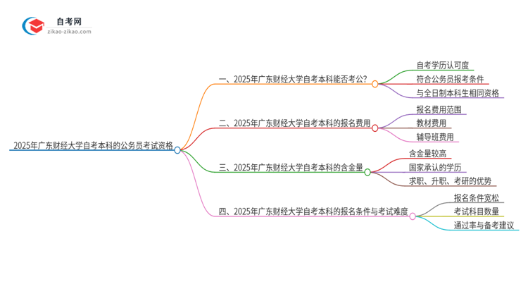 2025年广东财经大学自考本科学历是否能用于公务员考试？思维导图