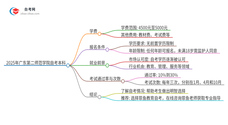 2025年广东第二师范学院自考本科一年学费是多少？思维导图