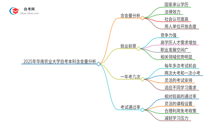 2025年华南农业大学自考本科学历的含金量如何？思维导图