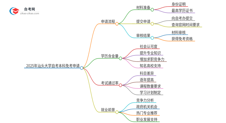 如何申请2025年汕头大学自考本科的免考资格？思维导图