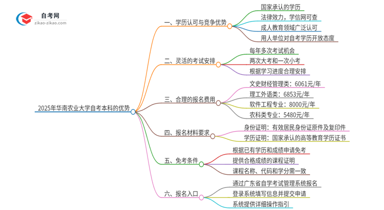 【答疑】选择2025年华南农业大学自考本科的好处有哪些？