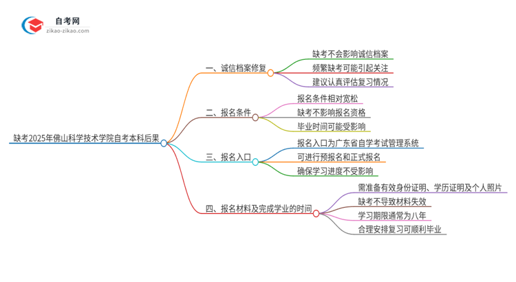 缺考2025年佛山科学技术学院自考本科会有哪些后果？思维导图