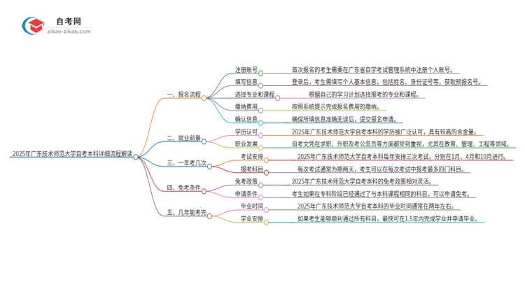 2025年广东技术师范大学自考本科详细流程解读思维导图