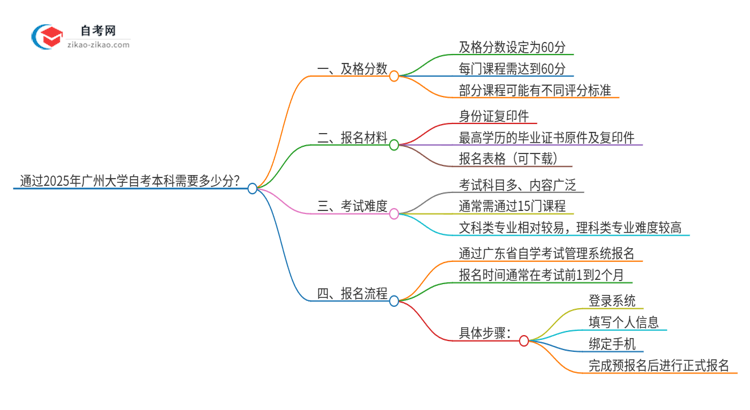 通过2025年广州大学自考本科需要多少分？思维导图