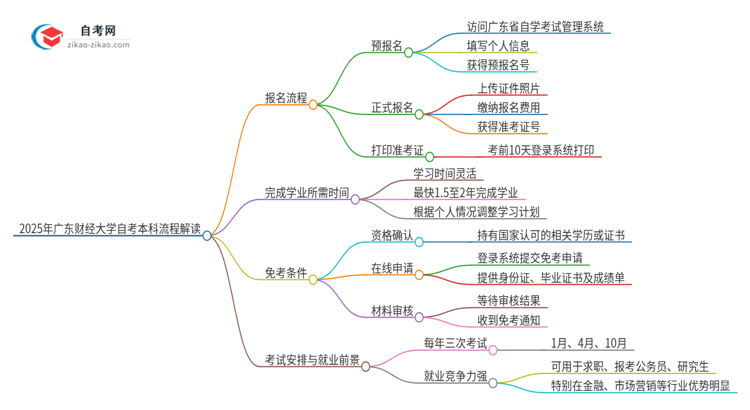 2025年广东财经大学自考本科详细流程解读思维导图