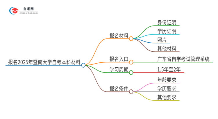 报名2025年暨南大学自考本科需要哪些材料？思维导图