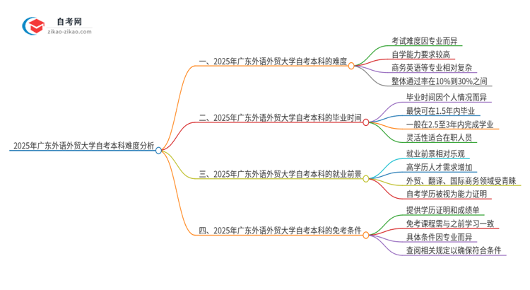 2025年广东外语外贸大学自考本科难度大吗？思维导图