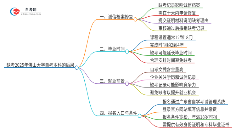 缺考2025年佛山大学自考本科会有哪些后果？思维导图