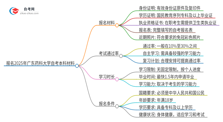 报名2025年广东药科大学自考本科需要哪些材料？思维导图