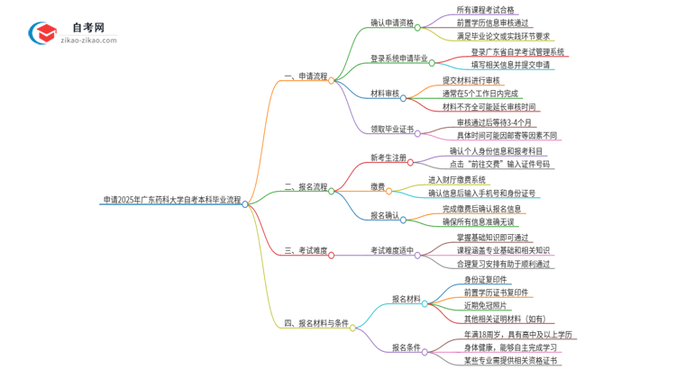 申请2025年广东药科大学自考本科毕业的具体流程思维导图