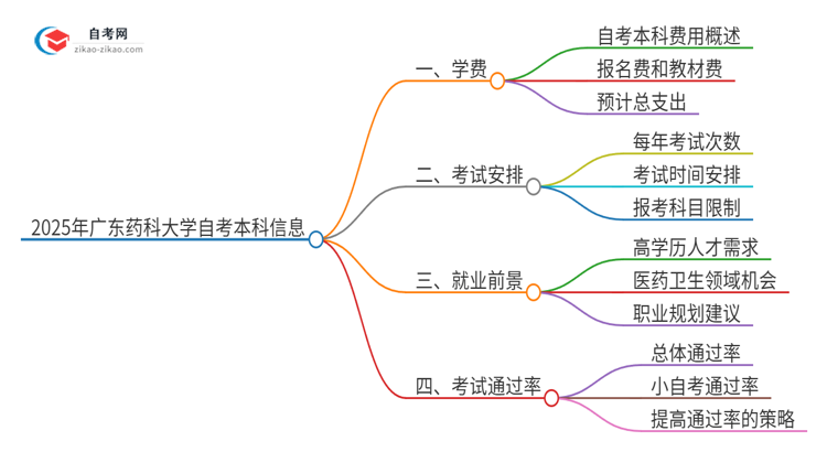 2025年广东药科大学自考本科一年学费是多少？思维导图