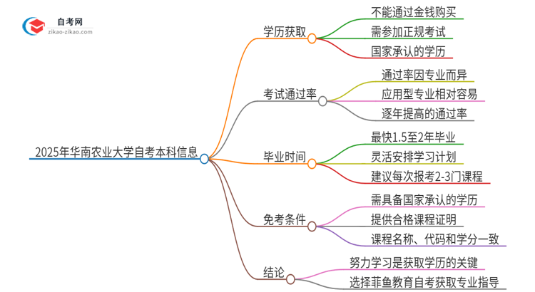 可以通过花钱获得2025年华南农业大学自考本科学历吗？思维导图