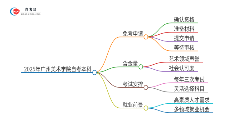 如何申请2025年广州美术学院自考本科的免考资格？思维导图