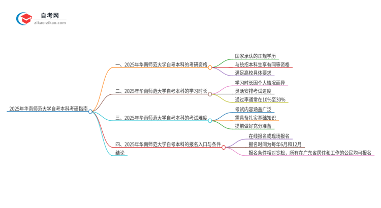 拥有2025年华南师范大学自考本科学历后可以考研吗？思维导图