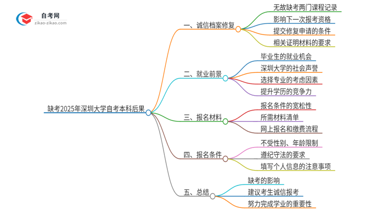 缺考2025年深圳大学自考本科会有哪些后果？思维导图