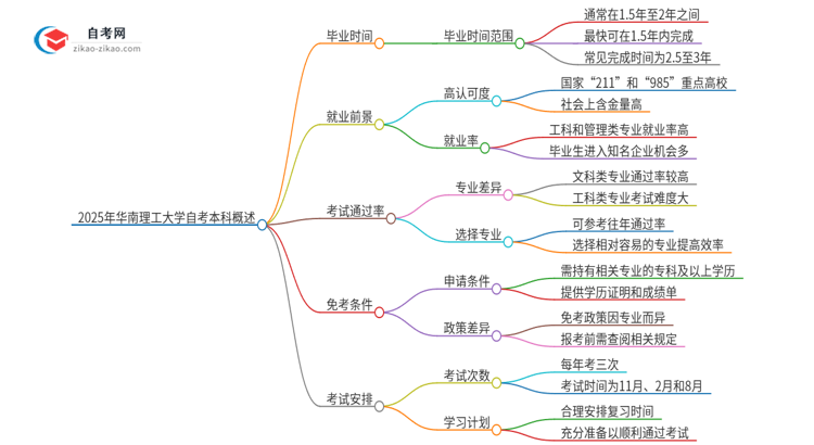 2025年从注册到毕业华南理工大学自考本科需要多长时间？思维导图