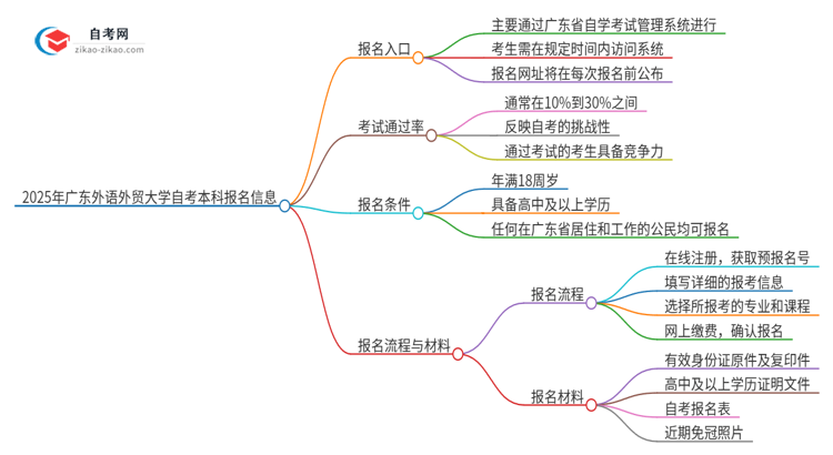 2025年广东外语外贸大学自考本科网上报名入口在哪里？思维导图