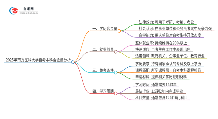 2025年南方医科大学自考本科学历的含金量如何？思维导图