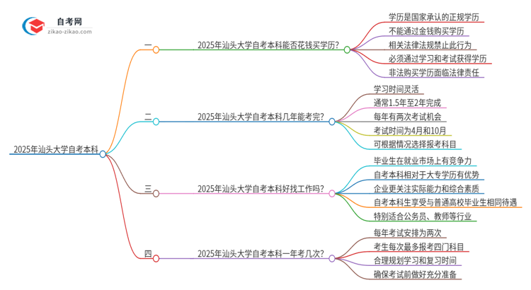 可以通过花钱获得2025年汕头大学自考本科学历吗？思维导图