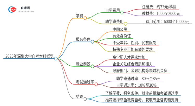 2025年深圳大学自考本科一年学费是多少？思维导图