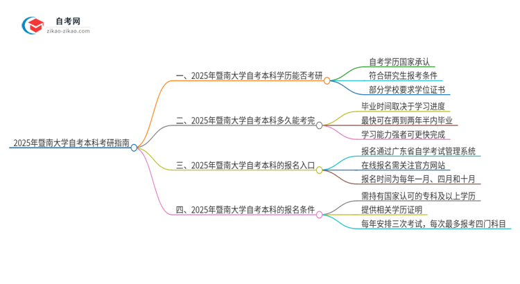 拥有2025年暨南大学自考本科学历后可以考研吗？思维导图