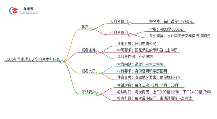 2025年华南理工大学自考本科一年学费是多少？思维导图