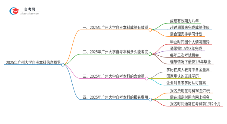 2025年广州大学自考本科成绩能保留多久？思维导图