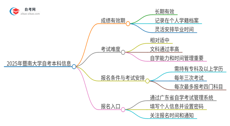 2025年暨南大学自考本科成绩能保留多久？思维导图