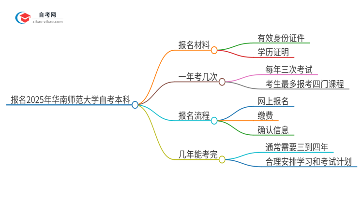 报名2025年华南师范大学自考本科需要哪些材料？思维导图