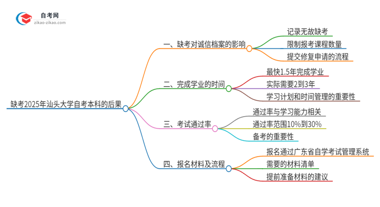 缺考2025年汕头大学自考本科会有哪些后果？思维导图