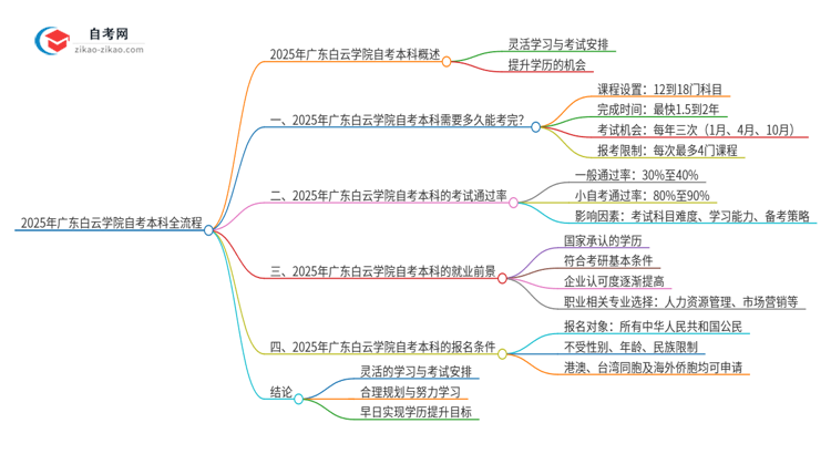 2025年从注册到毕业广东白云学院自考本科需要多长时间？思维导图