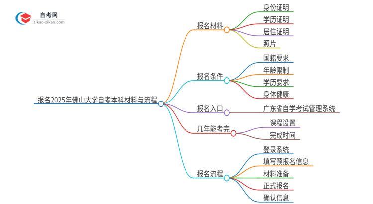 报名2025年佛山大学自考本科需要哪些材料？思维导图