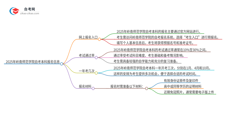 2025年岭南师范学院自考本科网上报名入口在哪里？思维导图