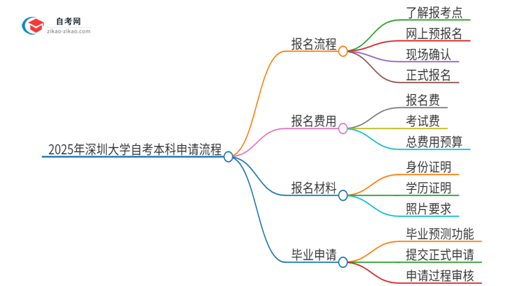 申请2025年深圳大学自考本科毕业的具体流程思维导图