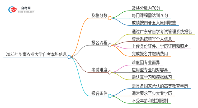 通过2025年华南农业大学自考本科需要多少分？思维导图