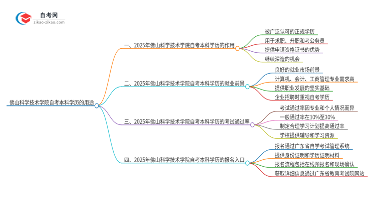 佛山科学技术学院的自考本科学历都有哪些用途（2025年）思维导图